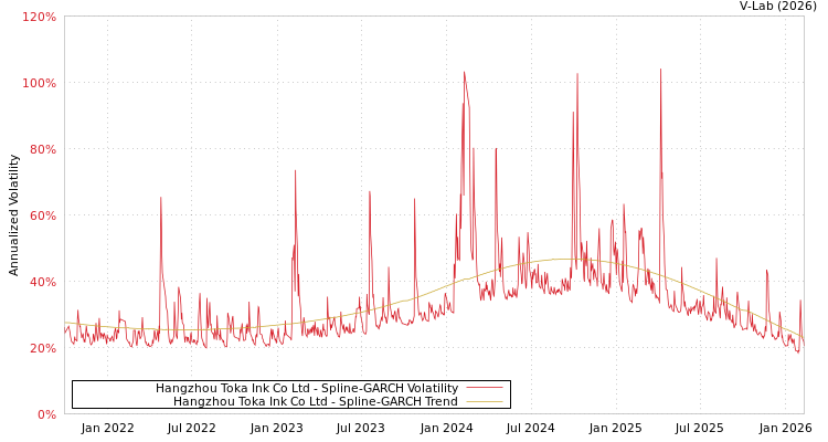 graph of Hangzhou Toka Ink Co Ltd SGARCH