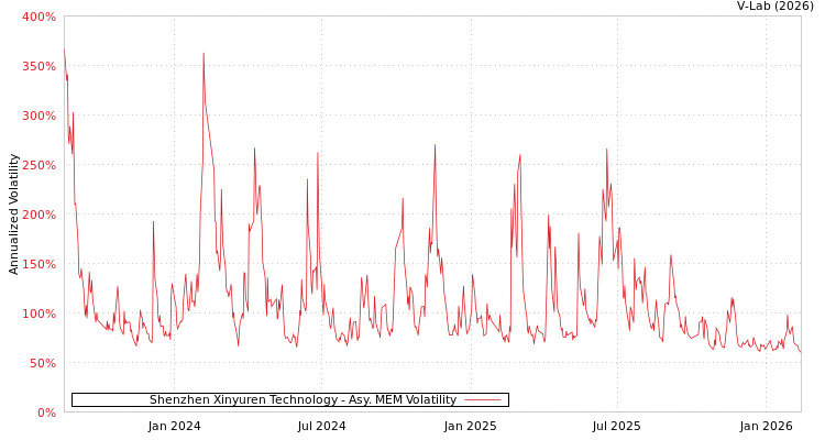 graph of Shenzhen Xinyuren Technology AMEM