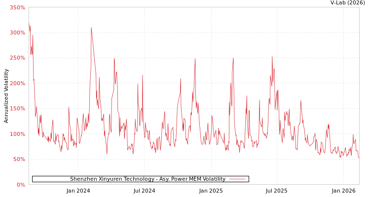 graph of Shenzhen Xinyuren Technology APMEM
