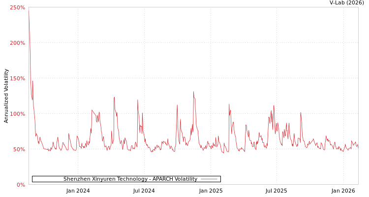 graph of Shenzhen Xinyuren Technology APARCH