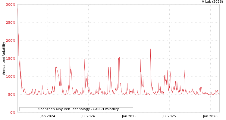 graph of Shenzhen Xinyuren Technology GARCH