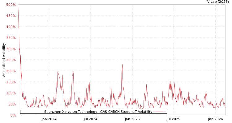 graph of Shenzhen Xinyuren Technology GAS-GARCH-T