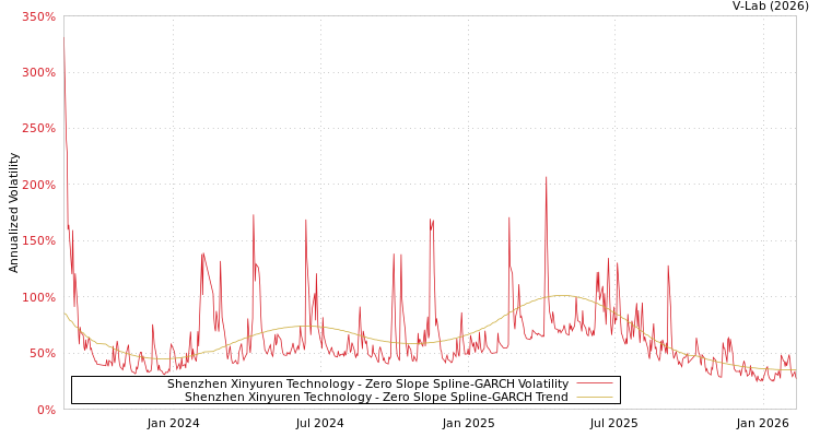 graph of Shenzhen Xinyuren Technology S0GARCH