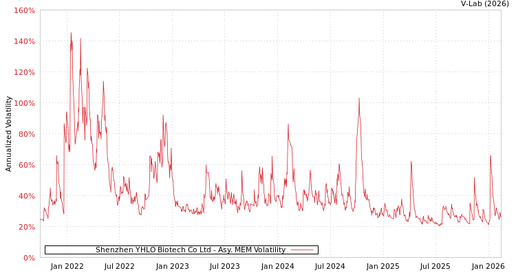 graph of Shenzhen YHLO Biotech Co Ltd AMEM