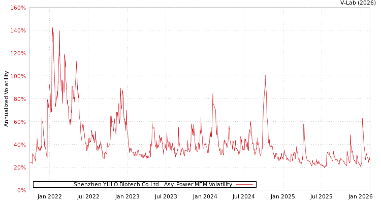 graph of Shenzhen YHLO Biotech Co Ltd APMEM