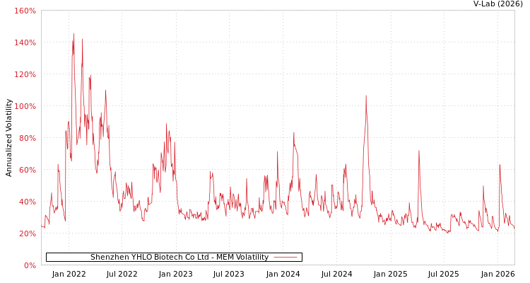 graph of Shenzhen YHLO Biotech Co Ltd MEM