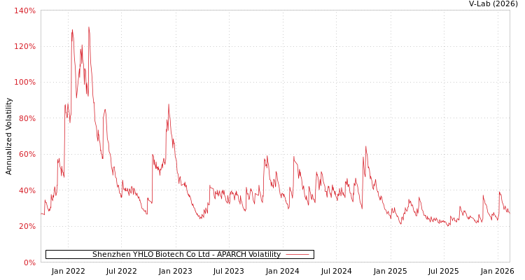 graph of Shenzhen YHLO Biotech Co Ltd APARCH