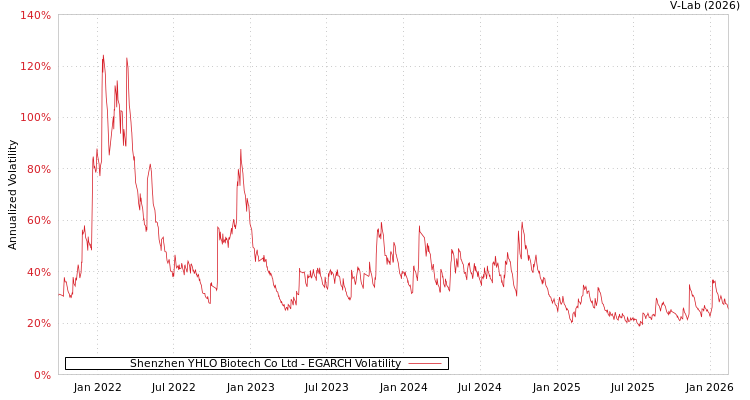graph of Shenzhen YHLO Biotech Co Ltd EGARCH