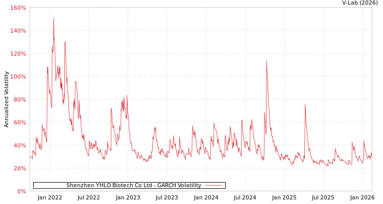 graph of Shenzhen YHLO Biotech Co Ltd GARCH