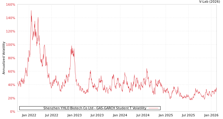 graph of Shenzhen YHLO Biotech Co Ltd GAS-GARCH-T