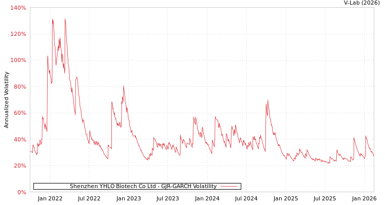 graph of Shenzhen YHLO Biotech Co Ltd GJR-GARCH