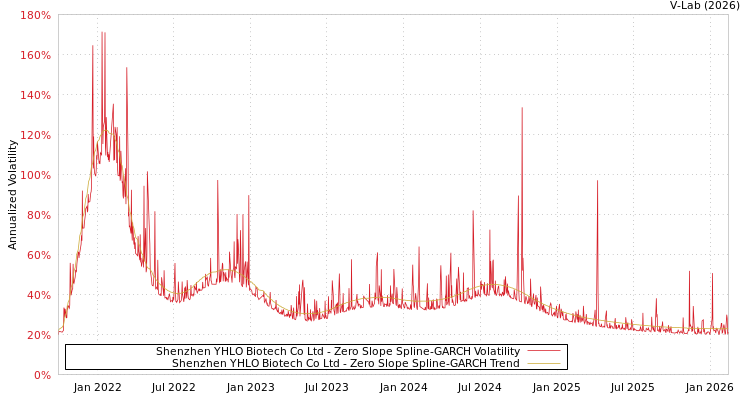 graph of Shenzhen YHLO Biotech Co Ltd S0GARCH