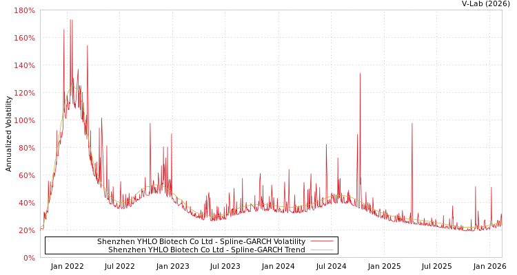 graph of Shenzhen YHLO Biotech Co Ltd SGARCH