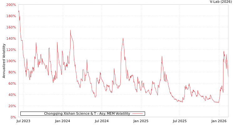 graph of Chongqing Xishan Science & T AMEM