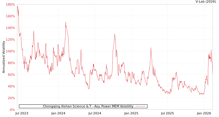 graph of Chongqing Xishan Science & T APMEM