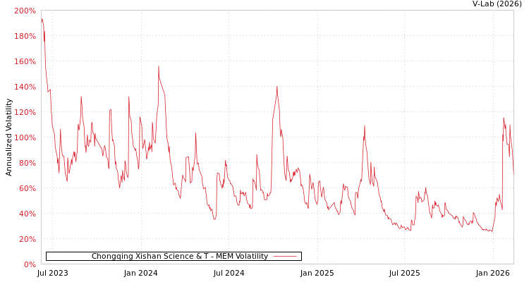 graph of Chongqing Xishan Science & T MEM