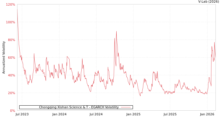 graph of Chongqing Xishan Science & T EGARCH