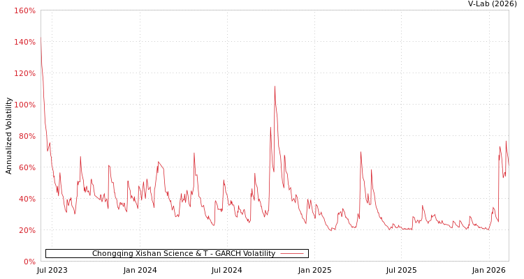 graph of Chongqing Xishan Science & T GARCH