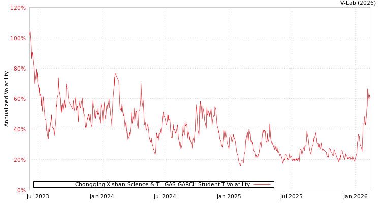 graph of Chongqing Xishan Science & T GAS-GARCH-T