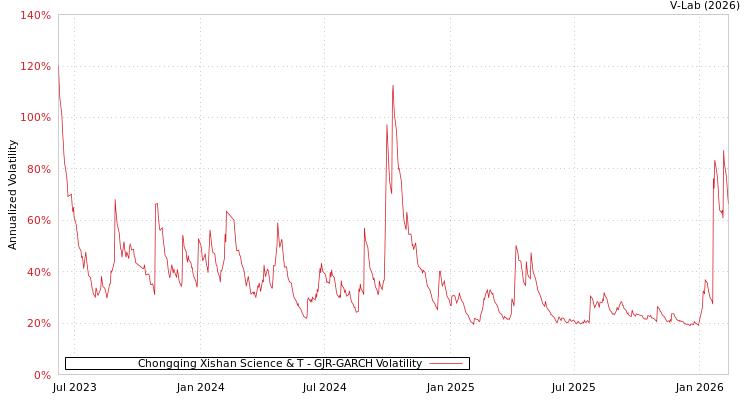 graph of Chongqing Xishan Science & T GJR-GARCH