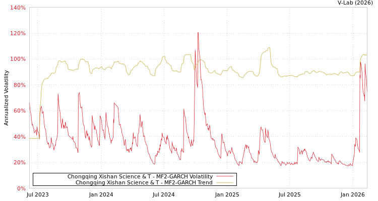 graph of Chongqing Xishan Science & T MF2-GARCH