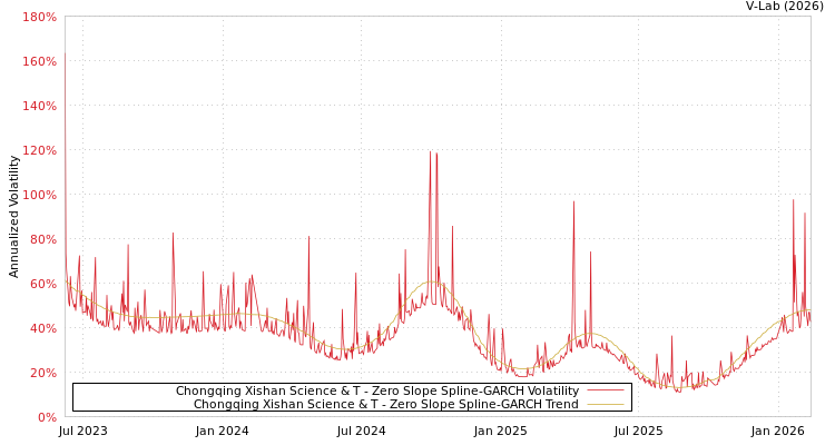 graph of Chongqing Xishan Science & T S0GARCH