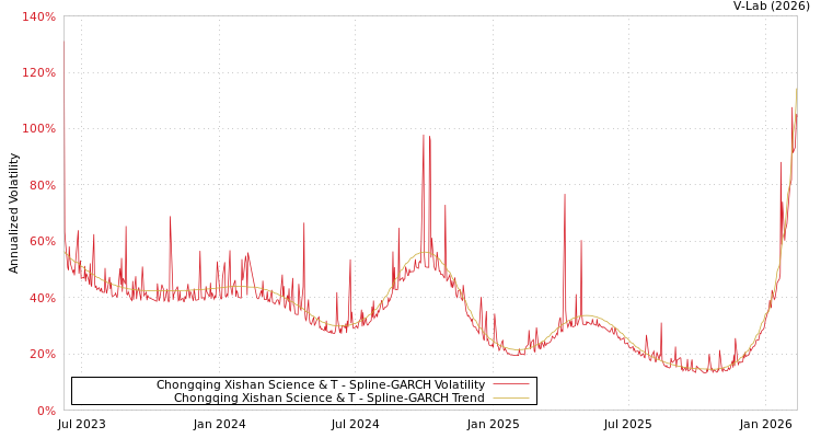 graph of Chongqing Xishan Science & T SGARCH