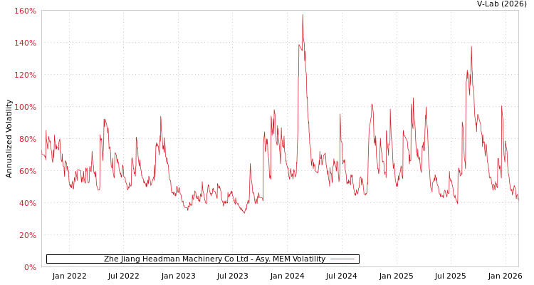 graph of Zhe Jiang Headman Machinery Co Ltd AMEM