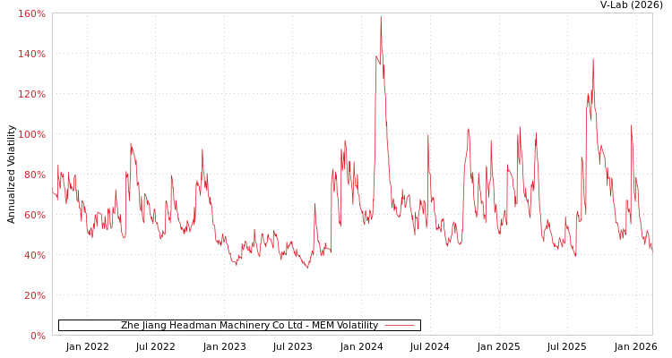 graph of Zhe Jiang Headman Machinery Co Ltd MEM
