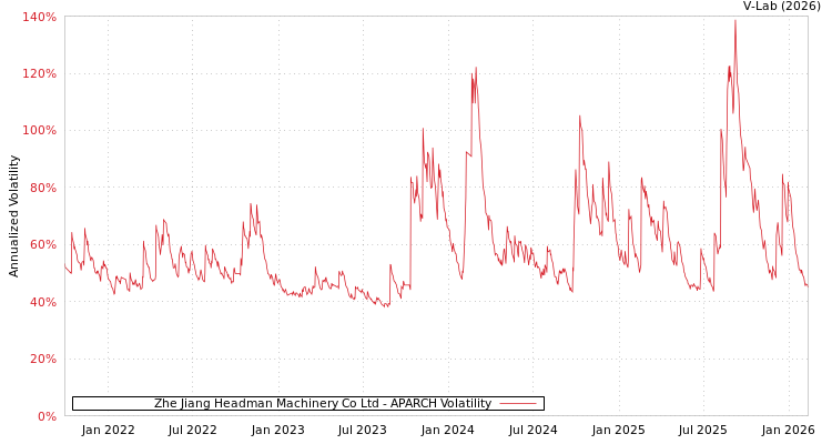 graph of Zhe Jiang Headman Machinery Co Ltd APARCH