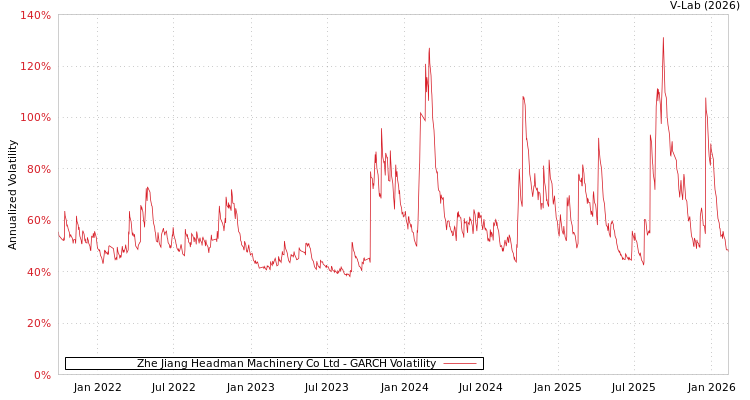 graph of Zhe Jiang Headman Machinery Co Ltd GARCH
