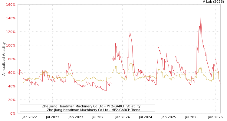 graph of Zhe Jiang Headman Machinery Co Ltd MF2-GARCH