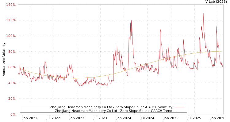 graph of Zhe Jiang Headman Machinery Co Ltd S0GARCH