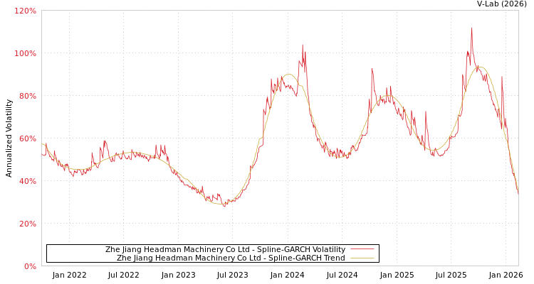 graph of Zhe Jiang Headman Machinery Co Ltd SGARCH