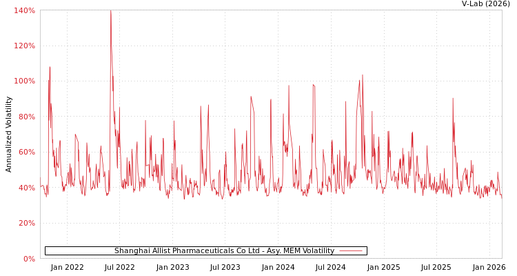 graph of Shanghai Allist Pharmaceuticals Co Ltd AMEM