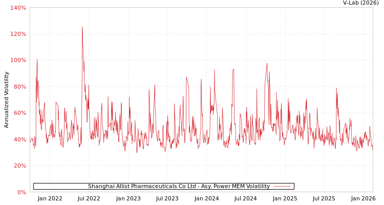 graph of Shanghai Allist Pharmaceuticals Co Ltd APMEM