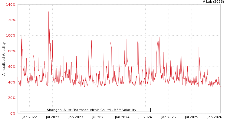 graph of Shanghai Allist Pharmaceuticals Co Ltd MEM