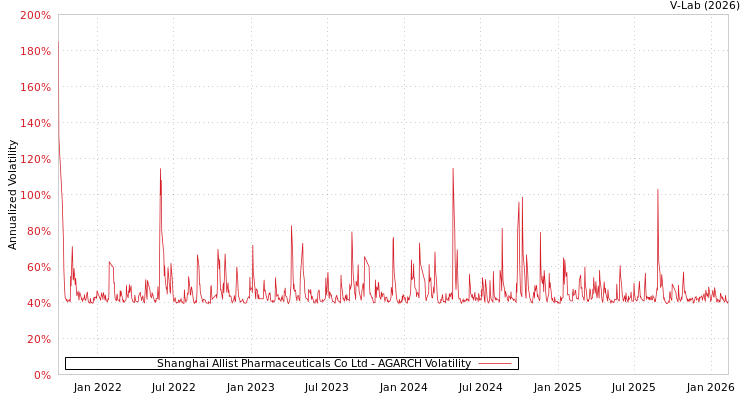 graph of Shanghai Allist Pharmaceuticals Co Ltd AGARCH