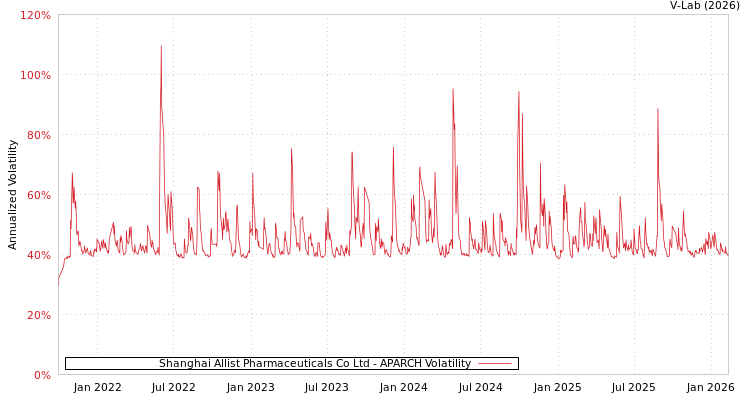 graph of Shanghai Allist Pharmaceuticals Co Ltd APARCH