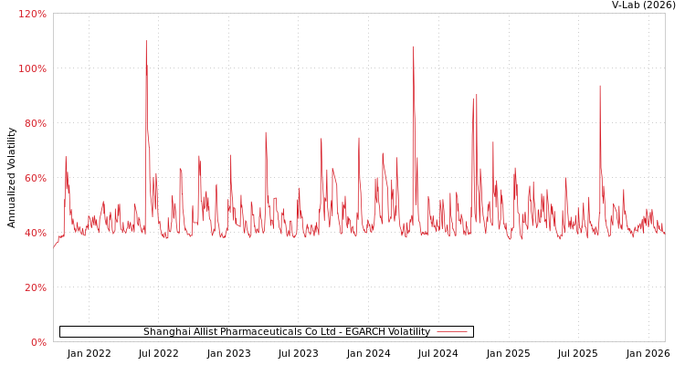 graph of Shanghai Allist Pharmaceuticals Co Ltd EGARCH