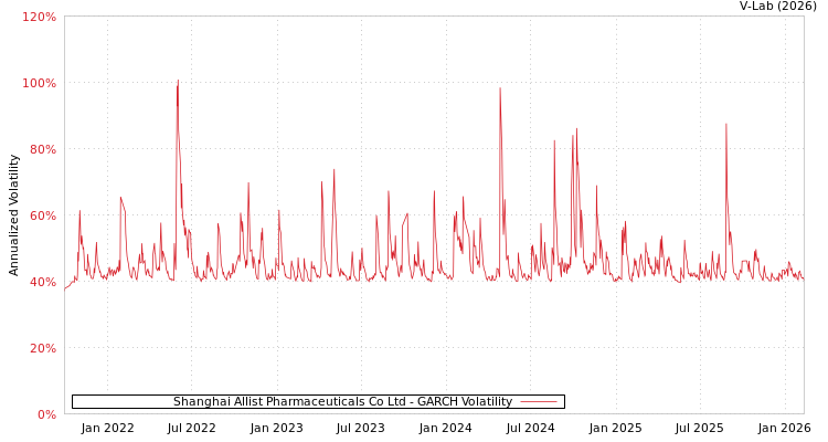 graph of Shanghai Allist Pharmaceuticals Co Ltd GARCH