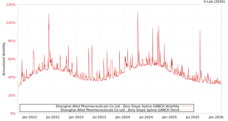 graph of Shanghai Allist Pharmaceuticals Co Ltd S0GARCH