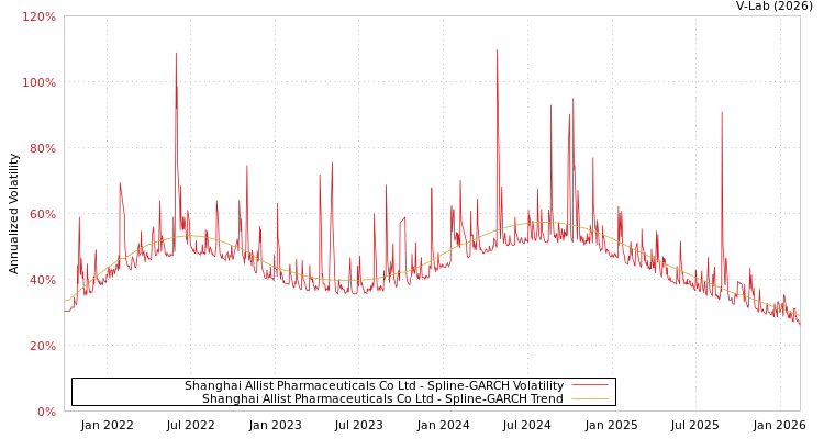 graph of Shanghai Allist Pharmaceuticals Co Ltd SGARCH