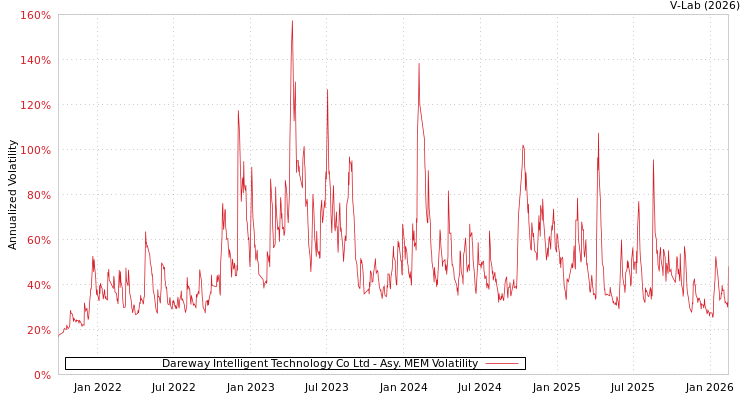 graph of Dareway Intelligent Technology Co Ltd AMEM