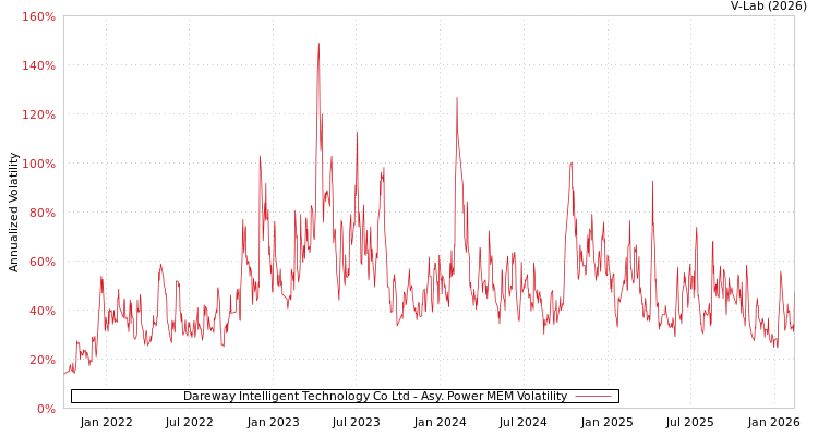 graph of Dareway Intelligent Technology Co Ltd APMEM