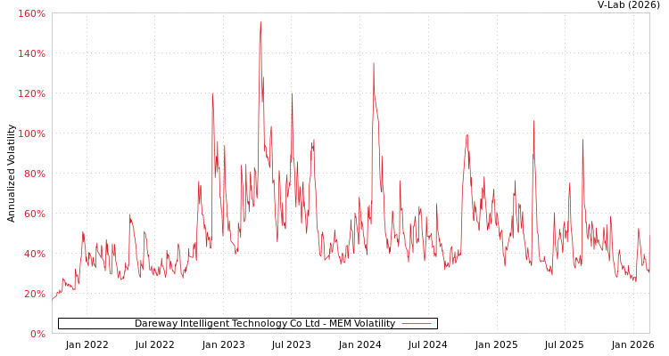 graph of Dareway Intelligent Technology Co Ltd MEM