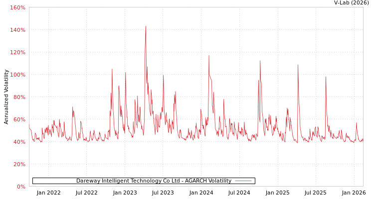 graph of Dareway Intelligent Technology Co Ltd AGARCH