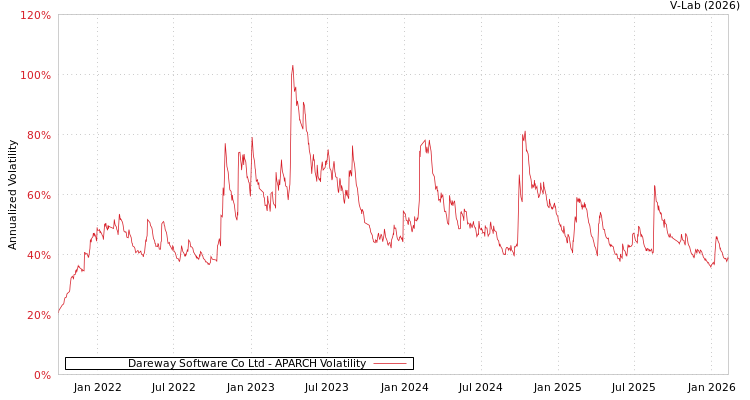 graph of Dareway Software Co Ltd APARCH