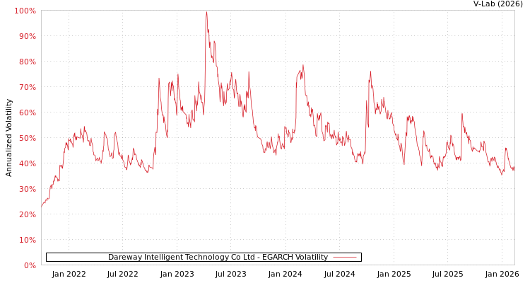 graph of Dareway Software Co Ltd EGARCH
