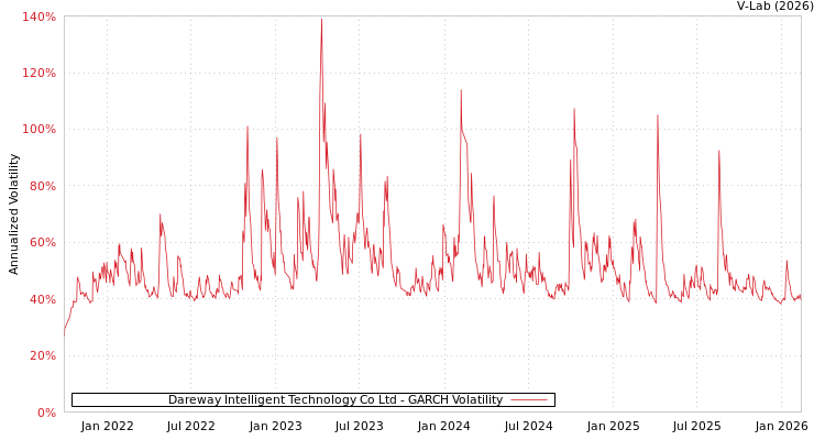 graph of Dareway Software Co Ltd GARCH